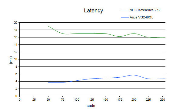 Latence Nec Graph'Image